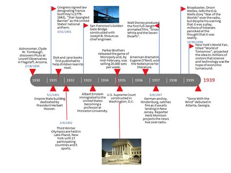 major events the 1930s america.